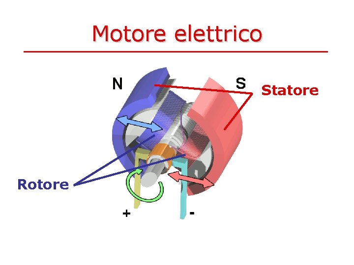 Motore elettrico Statore Rotore 