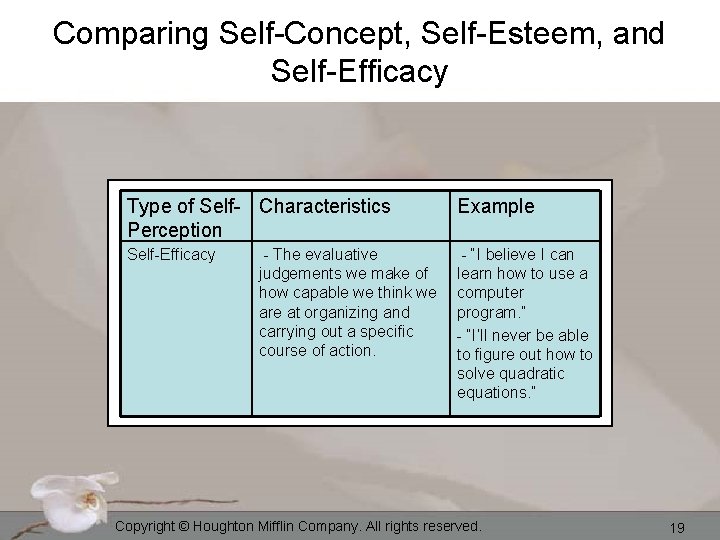 Comparing Self-Concept, Self-Esteem, and Self-Efficacy Type of Self- Characteristics Perception Example Self-Efficacy - “I