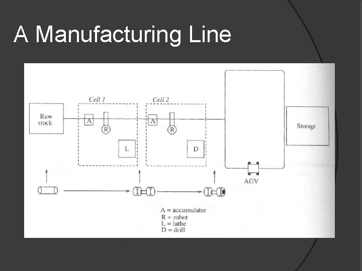 A Manufacturing Line 