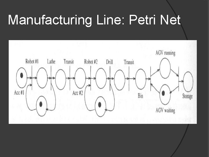 Manufacturing Line: Petri Net 