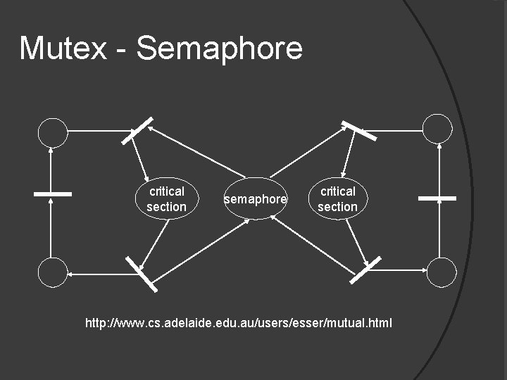 Mutex - Semaphore critical section semaphore critical section http: //www. cs. adelaide. edu. au/users/esser/mutual.