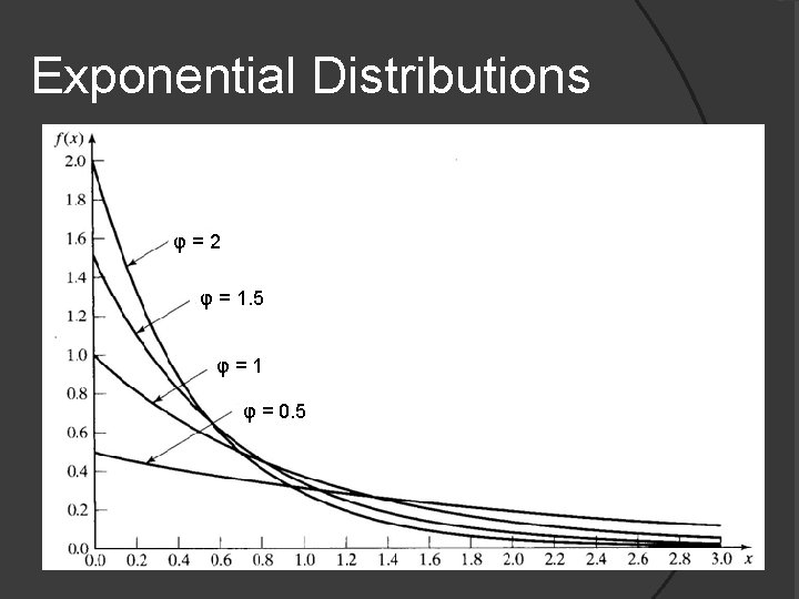 Exponential Distributions φ = 2 φ = 1. 5 φ = 1 φ =