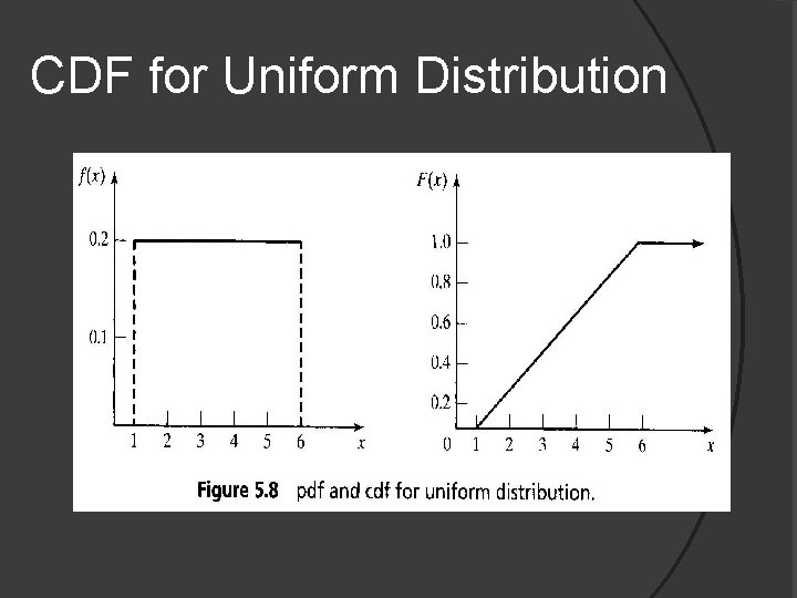 CDF for Uniform Distribution 