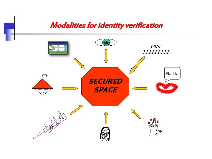 Modalities for identity verification PIN 11111 Bla-bla SECURED SPACE 