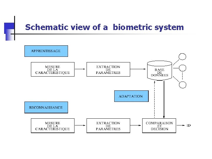 Schematic view of a biometric system 