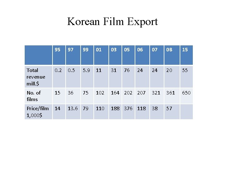 Korean Film Export 95 97 99 01 03 05 06 07 08 15 Total