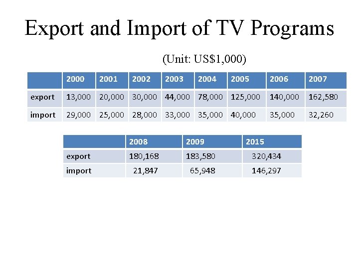 Export and Import of TV Programs (Unit: US$1, 000) 2000 2001 2002 2003 2004