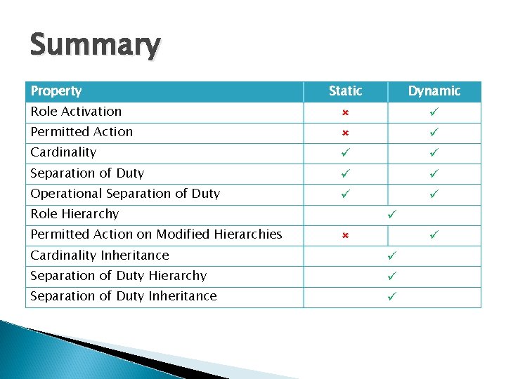 Summary Property Static Dynamic Role Activation Permitted Action Cardinality Separation of Duty Operational Separation