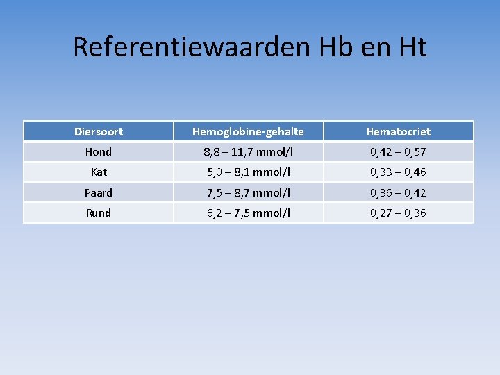 Referentiewaarden Hb en Ht Diersoort Hemoglobine-gehalte Hematocriet Hond 8, 8 – 11, 7 mmol/l