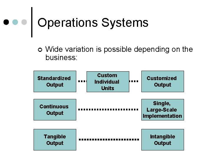 Operations Systems ¢ Wide variation is possible depending on the business: Standardized Output Custom