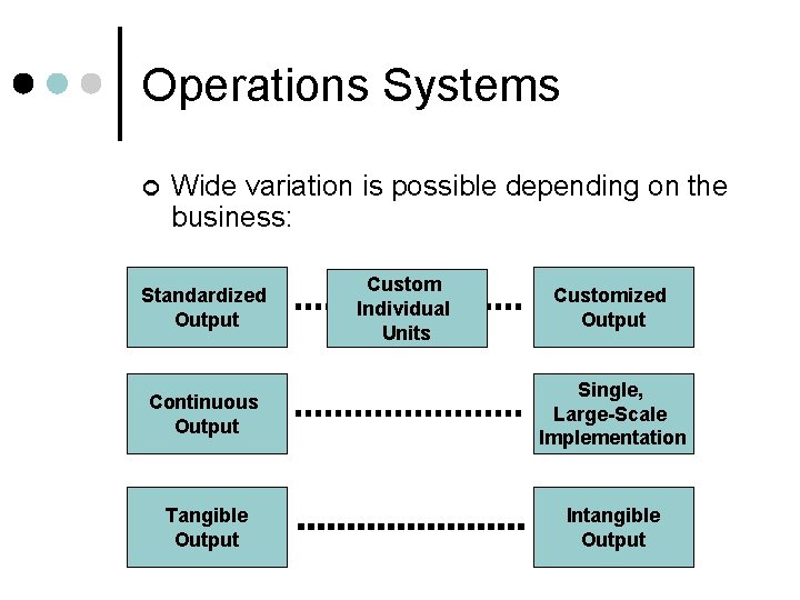 Operations Systems ¢ Wide variation is possible depending on the business: Standardized Output Custom