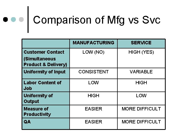 Comparison of Mfg vs Svc MANUFACTURING SERVICE Customer Contact (Simultaneous Product & Delivery) LOW