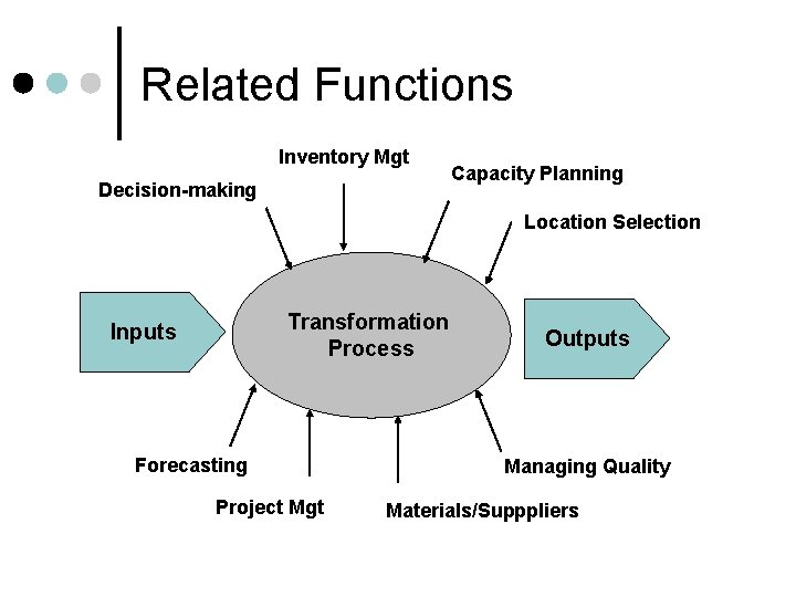 Related Functions Inventory Mgt Decision-making Capacity Planning Location Selection Transformation Process Inputs Forecasting Project