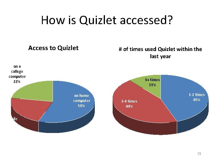 How is Quizlet accessed? Access to Quizlet # of times used Quizlet within the