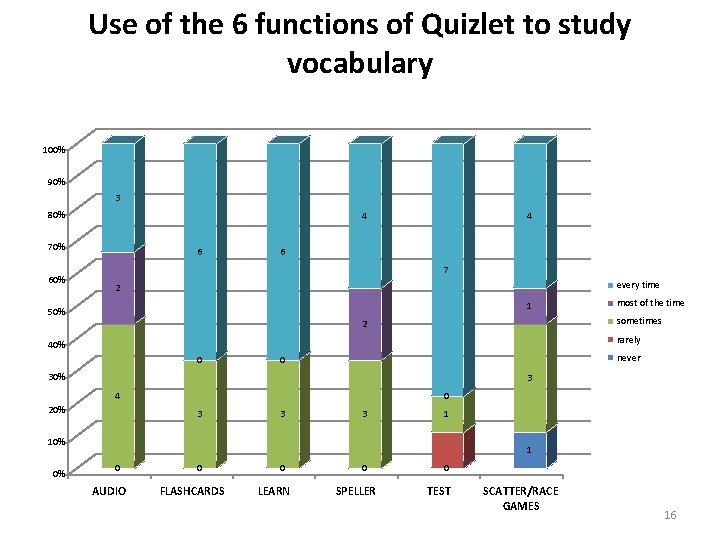 Use of the 6 functions of Quizlet to study vocabulary 100% 90% 3 80%