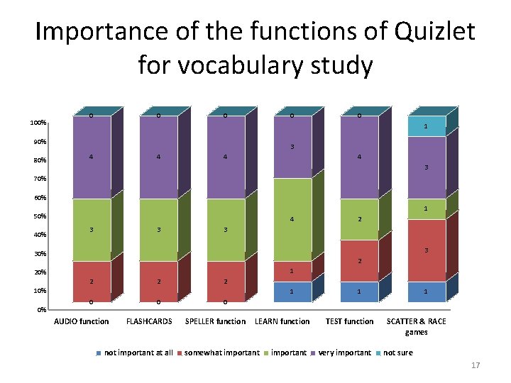 Importance of the functions of Quizlet for vocabulary study 100% 0 0 1 90%
