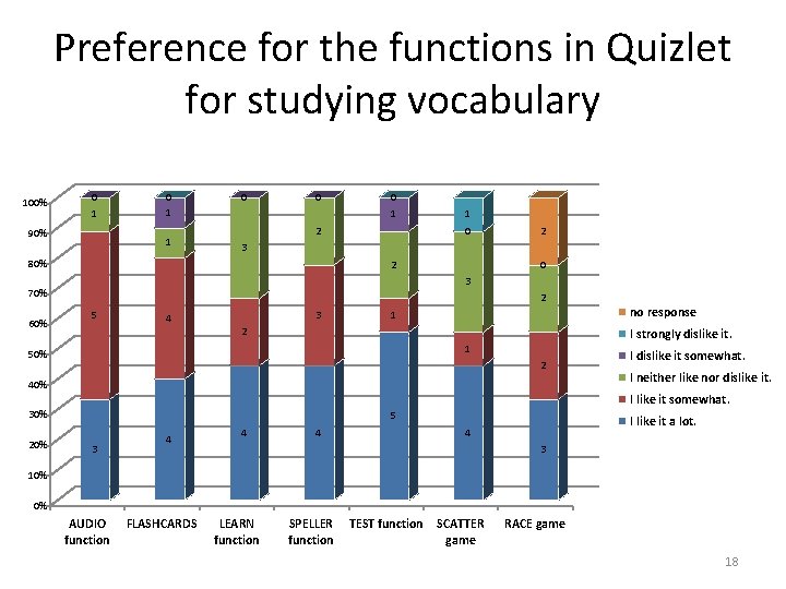 Preference for the functions in Quizlet for studying vocabulary 100% 0 1 90% 0
