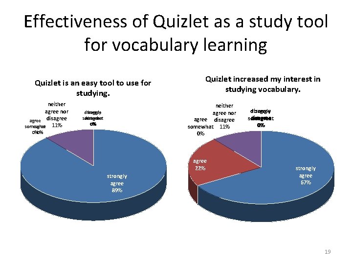 Effectiveness of Quizlet as a study tool for vocabulary learning Quizlet is an easy