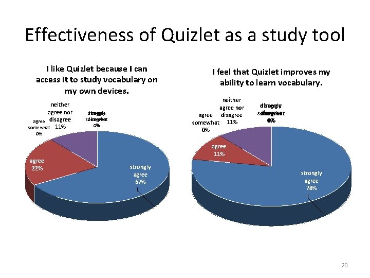 Effectiveness of Quizlet as a study tool I like Quizlet because I can access