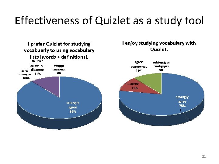 Effectiveness of Quizlet as a study tool I prefer Quizlet for studying vocabuarly to