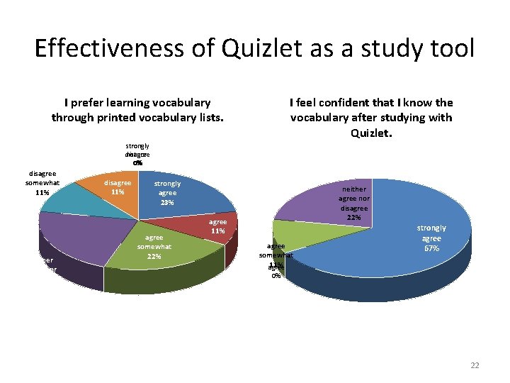 Effectiveness of Quizlet as a study tool I prefer learning vocabulary through printed vocabulary