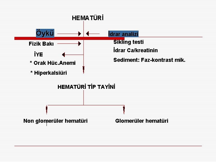 HEMATÜRİ Öykü İdrar analizi Sikling testi Fizik Bakı İYE * Orak Hüc. Anemi İdrar