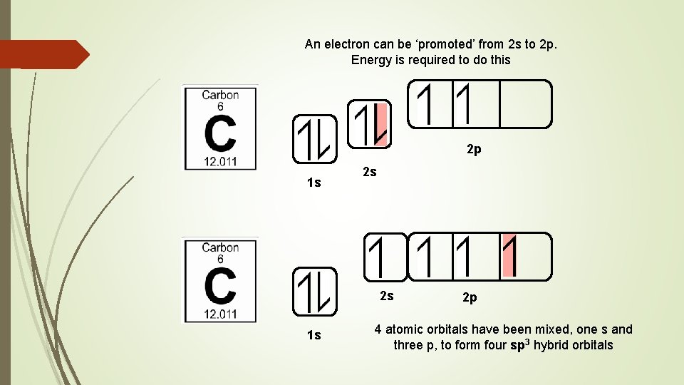 An electron can be ‘promoted’ from 2 s to 2 p. Energy is required