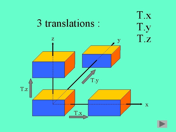 3 translations : z y T. x T. y T. z x T. x 3 translations : z y T. x T. y T. z x T. x