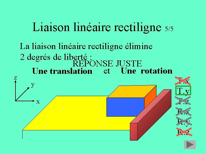 Liaison linéaire rectiligne 5/5 z La liaison linéaire rectiligne élimine 2 degrés de liberté Liaison linéaire rectiligne 5/5 z La liaison linéaire rectiligne élimine 2 degrés de liberté