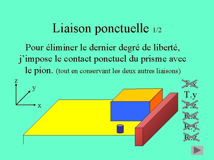 Liaison ponctuelle 1/2 Pour éliminer le dernier degré de liberté, j’impose le contact ponctuel Liaison ponctuelle 1/2 Pour éliminer le dernier degré de liberté, j’impose le contact ponctuel