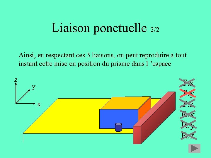 Liaison ponctuelle 2/2 Ainsi, en respectant ces 3 liaisons, on peut reproduire à tout Liaison ponctuelle 2/2 Ainsi, en respectant ces 3 liaisons, on peut reproduire à tout