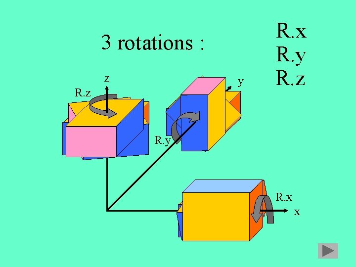3 rotations : z y R. z R. x R. y R. z R. 3 rotations : z y R. z R. x R. y R. z R.