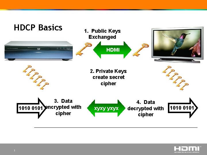 HDCP Basics 1. Public Keys Exchanged HDMI 2. Private Keys create secret cipher 3.