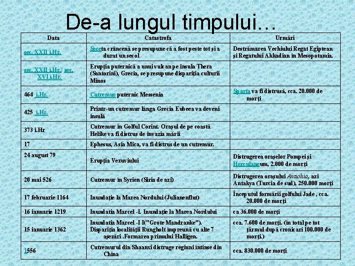 De-a lungul timpului… Data Catastrofa Urmări sec. XXII î. Hr. Seceta crâncenă se presupune