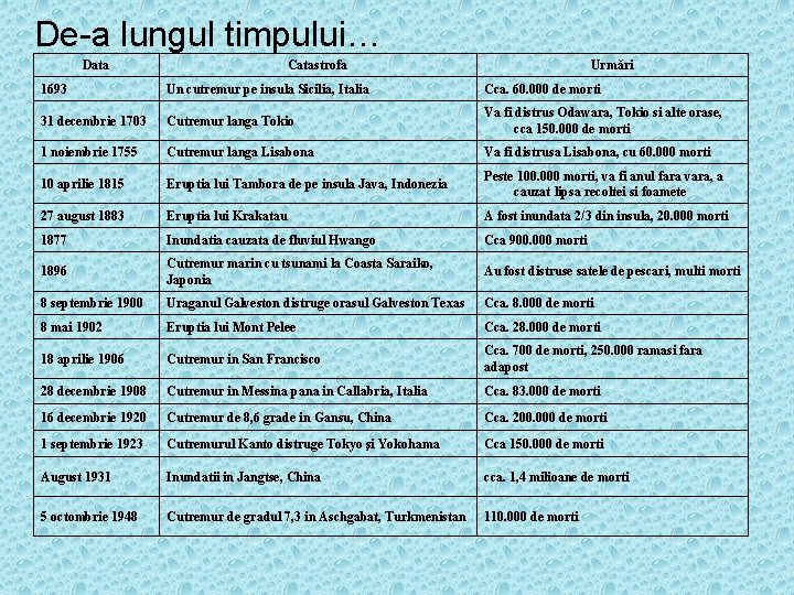 De-a lungul timpului… Data Catastrofa Urmări 1693 Un cutremur pe insula Sicilia, Italia Cca.