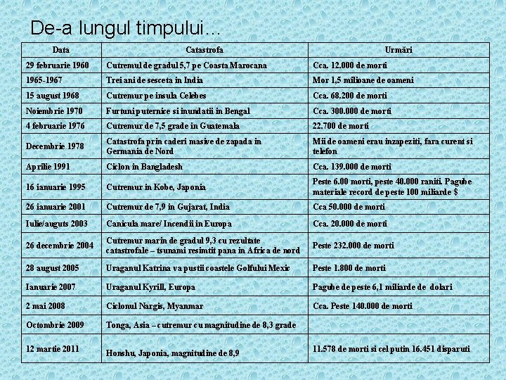 De-a lungul timpului… Data Catastrofa Urmări 29 februarie 1960 Cutremul de gradul 5, 7