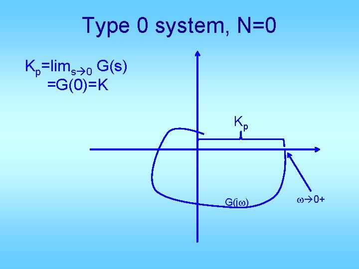Type 0 system, N=0 Kp=lims 0 G(s) =G(0)=K Kp G(jw) w 0+ Type 0 system, N=0 Kp=lims 0 G(s) =G(0)=K Kp G(jw) w 0+