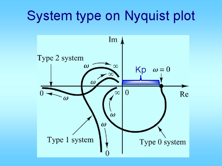 System type on Nyquist plot Kp System type on Nyquist plot Kp