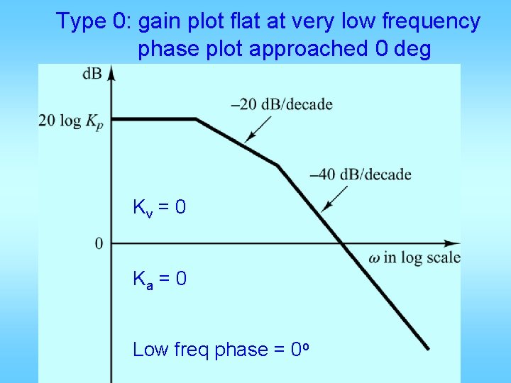 Type 0: gain plot flat at very low frequency phase plot approached 0 deg Type 0: gain plot flat at very low frequency phase plot approached 0 deg