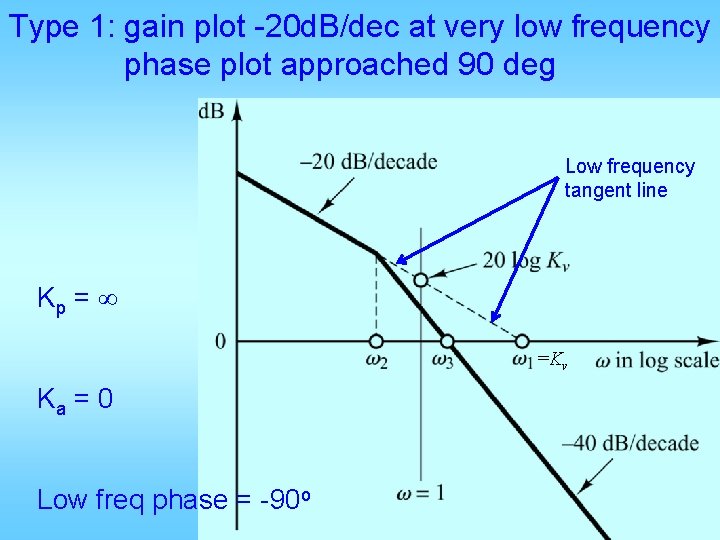 Type 1: gain plot -20 d. B/dec at very low frequency phase plot approached Type 1: gain plot -20 d. B/dec at very low frequency phase plot approached