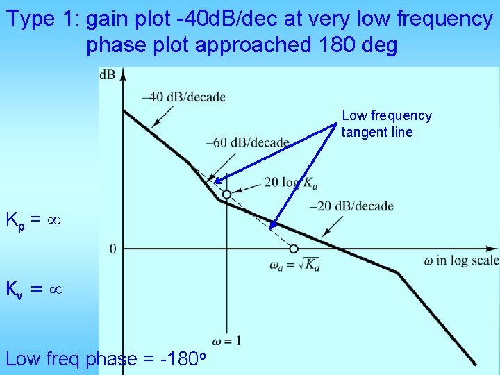 Type 1: gain plot -40 d. B/dec at very low frequency phase plot approached Type 1: gain plot -40 d. B/dec at very low frequency phase plot approached