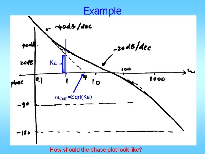 Example Ka ws 0 d. B=Sqrt(Ka) How should the phase plot look like? Example Ka ws 0 d. B=Sqrt(Ka) How should the phase plot look like?