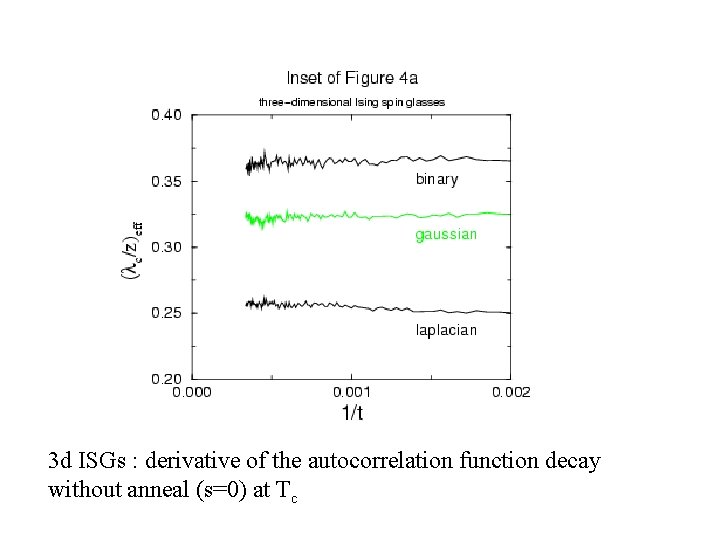 3 d ISGs : derivative of the autocorrelation function decay without anneal (s=0) at