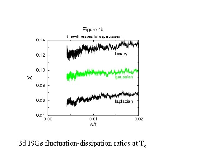 3 d ISGs fluctuation-dissipation ratios at Tc 