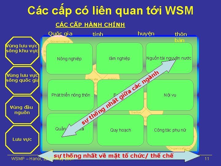 Các cấp có liên quan tới WSM CÁC CẤP HÀNH CHÍNH Quốc gia Vùng