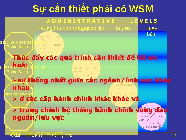 Sự cần thiết phải có WSM ADMINISTRATIVE Vùng lưu vực sông tỉnhquốc gia LEVELS