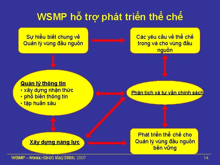 WSMP hỗ trợ phát triển thể chế Sự hiểu biết chung về Quản lý