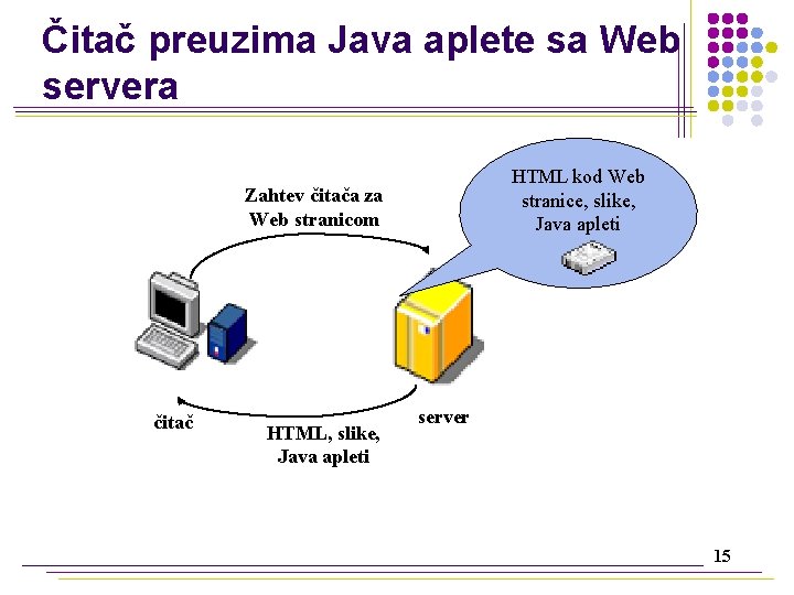 Čitač preuzima Java aplete sa Web servera HTML kod Web stranice, slike, Java apleti