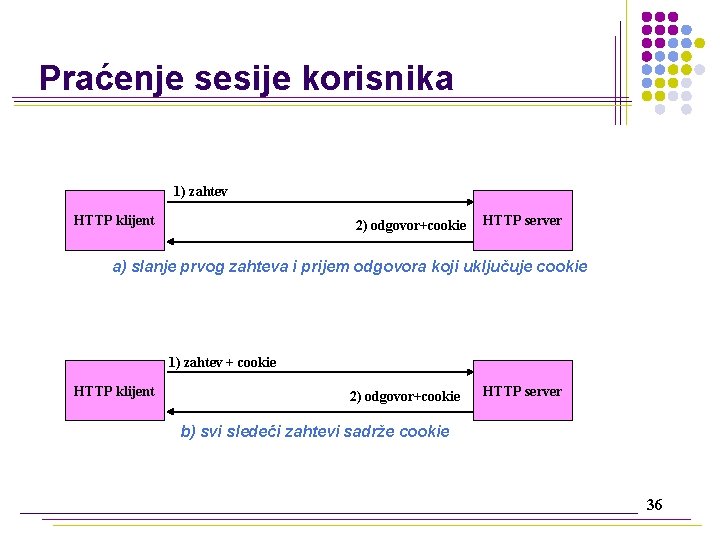 Praćenje sesije korisnika 1) zahtev HTTP klijent 2) odgovor+cookie HTTP server a) slanje prvog