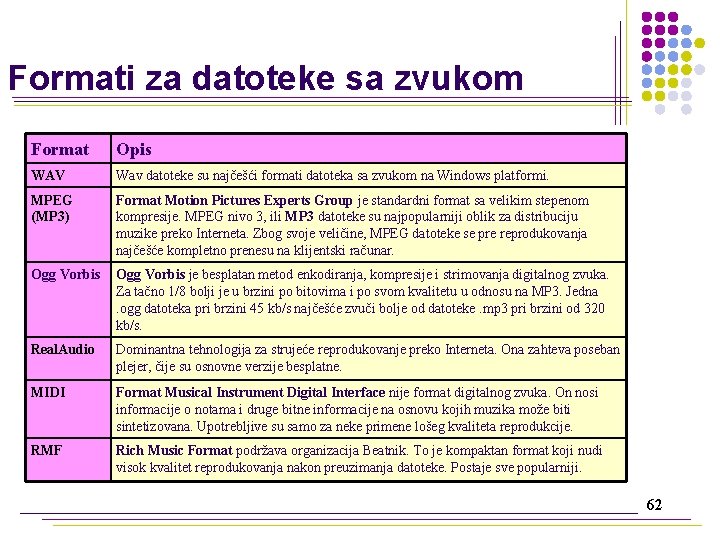 Formati za datoteke sa zvukom Format Opis WAV Wav datoteke su najčešći formati datoteka